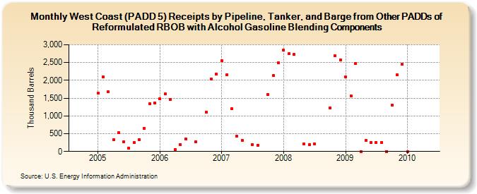 West Coast (PADD 5) Receipts by Pipeline, Tanker, and Barge from Other PADDs of Reformulated RBOB with Alcohol Gasoline Blending Components (Thousand Barrels)