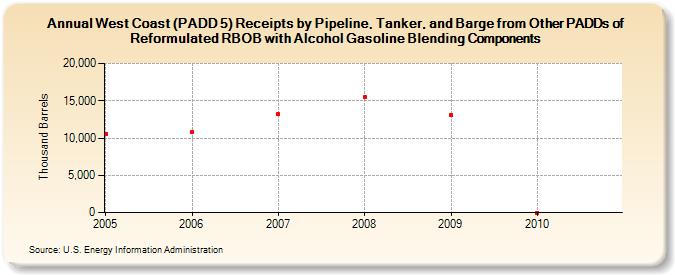 West Coast (PADD 5) Receipts by Pipeline, Tanker, and Barge from Other PADDs of Reformulated RBOB with Alcohol Gasoline Blending Components (Thousand Barrels)