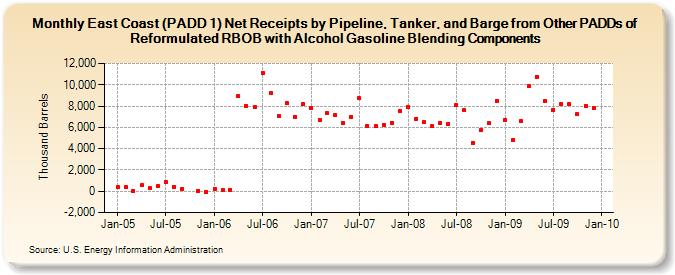 East Coast (PADD 1) Net Receipts by Pipeline, Tanker, and Barge from Other PADDs of Reformulated RBOB with Alcohol Gasoline Blending Components (Thousand Barrels)