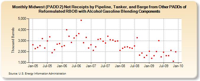 Midwest (PADD 2) Net Receipts by Pipeline, Tanker, and Barge from Other PADDs of Reformulated RBOB with Alcohol Gasoline Blending Components (Thousand Barrels)