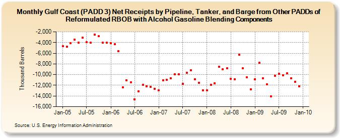 Gulf Coast (PADD 3) Net Receipts by Pipeline, Tanker, and Barge from Other PADDs of Reformulated RBOB with Alcohol Gasoline Blending Components (Thousand Barrels)