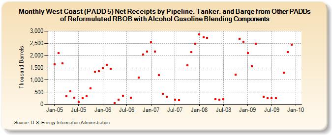 West Coast (PADD 5) Net Receipts by Pipeline, Tanker, and Barge from Other PADDs of Reformulated RBOB with Alcohol Gasoline Blending Components (Thousand Barrels)