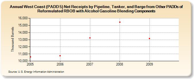 West Coast (PADD 5) Net Receipts by Pipeline, Tanker, and Barge from Other PADDs of Reformulated RBOB with Alcohol Gasoline Blending Components (Thousand Barrels)