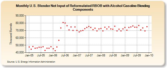 U.S. Blender Net Input of Reformulated RBOB with Alcohol Gasoline Blending Components (Thousand Barrels)