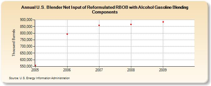 U.S. Blender Net Input of Reformulated RBOB with Alcohol Gasoline Blending Components (Thousand Barrels)