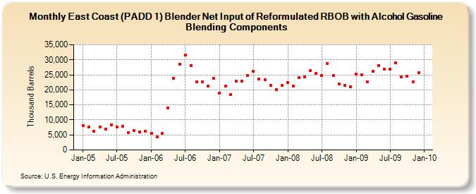 East Coast (PADD 1) Blender Net Input of Reformulated RBOB with Alcohol Gasoline Blending Components (Thousand Barrels)