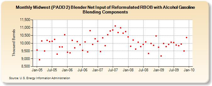 Midwest (PADD 2) Blender Net Input of Reformulated RBOB with Alcohol Gasoline Blending Components (Thousand Barrels)