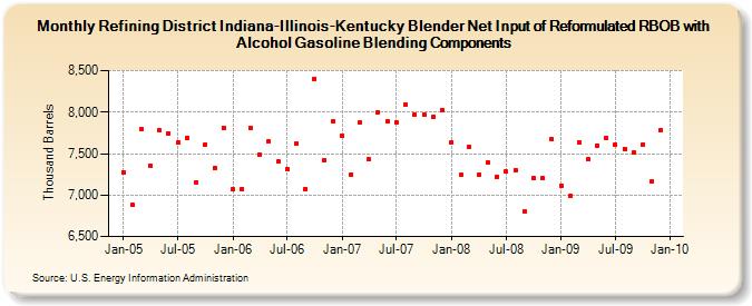 Refining District Indiana-Illinois-Kentucky Blender Net Input of Reformulated RBOB with Alcohol Gasoline Blending Components (Thousand Barrels)