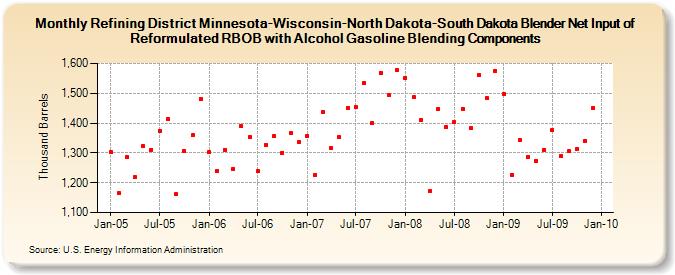 Refining District Minnesota-Wisconsin-North Dakota-South Dakota Blender Net Input of Reformulated RBOB with Alcohol Gasoline Blending Components (Thousand Barrels)