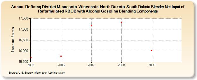 Refining District Minnesota-Wisconsin-North Dakota-South Dakota Blender Net Input of Reformulated RBOB with Alcohol Gasoline Blending Components (Thousand Barrels)