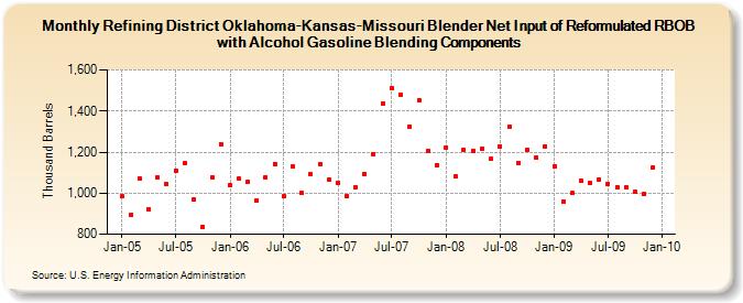 Refining District Oklahoma-Kansas-Missouri Blender Net Input of Reformulated RBOB with Alcohol Gasoline Blending Components (Thousand Barrels)