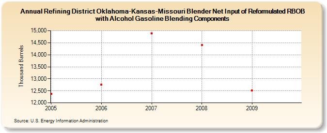 Refining District Oklahoma-Kansas-Missouri Blender Net Input of Reformulated RBOB with Alcohol Gasoline Blending Components (Thousand Barrels)