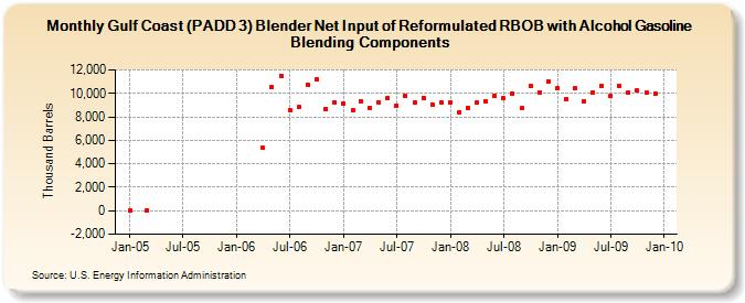 Gulf Coast (PADD 3) Blender Net Input of Reformulated RBOB with Alcohol Gasoline Blending Components (Thousand Barrels)