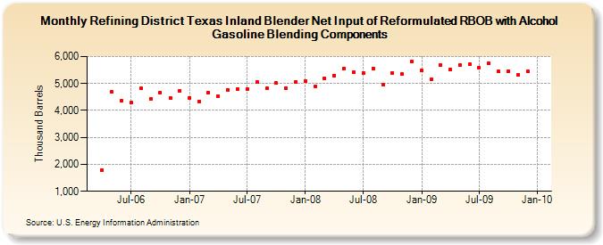 Refining District Texas Inland Blender Net Input of Reformulated RBOB with Alcohol Gasoline Blending Components (Thousand Barrels)