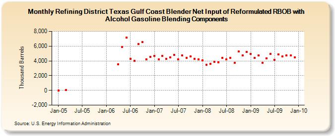 Refining District Texas Gulf Coast Blender Net Input of Reformulated RBOB with Alcohol Gasoline Blending Components (Thousand Barrels)