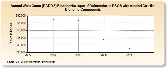 West Coast (PADD 5) Blender Net Input of Reformulated RBOB with Alcohol Gasoline Blending Components (Thousand Barrels)