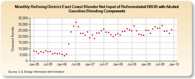 Refining District East Coast Blender Net Input of Reformulated RBOB with Alcohol Gasoline Blending Components (Thousand Barrels)