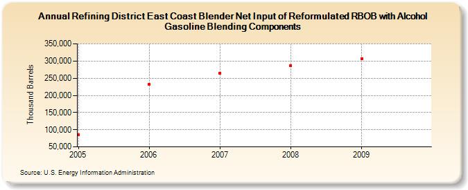 Refining District East Coast Blender Net Input of Reformulated RBOB with Alcohol Gasoline Blending Components (Thousand Barrels)