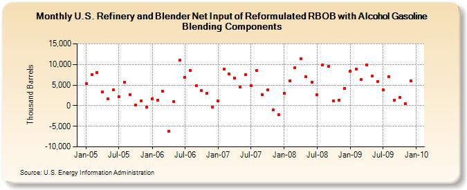 U.S. Refinery and Blender Net Input of Reformulated RBOB with Alcohol Gasoline Blending Components (Thousand Barrels)