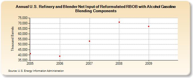 U.S. Refinery and Blender Net Input of Reformulated RBOB with Alcohol Gasoline Blending Components (Thousand Barrels)