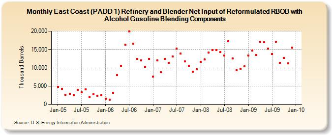 East Coast (PADD 1) Refinery and Blender Net Input of Reformulated RBOB with Alcohol Gasoline Blending Components (Thousand Barrels)