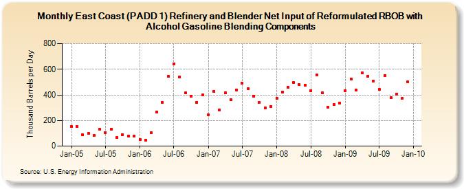East Coast (PADD 1) Refinery and Blender Net Input of Reformulated RBOB with Alcohol Gasoline Blending Components (Thousand Barrels per Day)