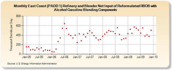 East Coast (PADD 1) Refinery and Blender Net Input of Reformulated RBOB with Alcohol Gasoline Blending Components (Thousand Barrels per Day)