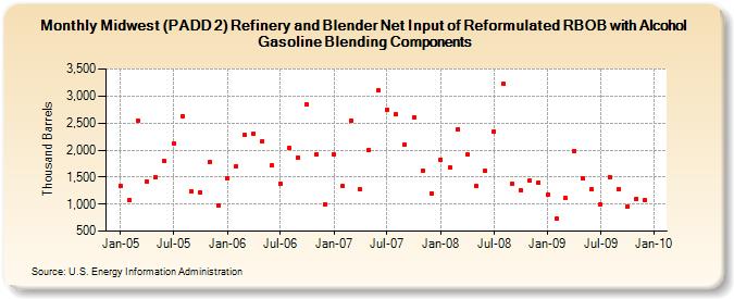 Midwest (PADD 2) Refinery and Blender Net Input of Reformulated RBOB with Alcohol Gasoline Blending Components (Thousand Barrels)
