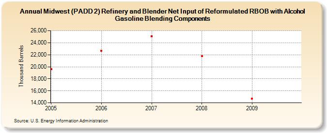 Midwest (PADD 2) Refinery and Blender Net Input of Reformulated RBOB with Alcohol Gasoline Blending Components (Thousand Barrels)