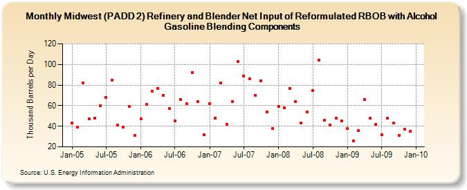 Midwest (PADD 2) Refinery and Blender Net Input of Reformulated RBOB with Alcohol Gasoline Blending Components (Thousand Barrels per Day)