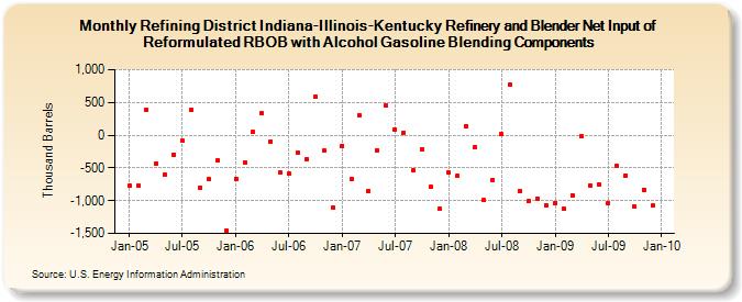 Refining District Indiana-Illinois-Kentucky Refinery and Blender Net Input of Reformulated RBOB with Alcohol Gasoline Blending Components (Thousand Barrels)