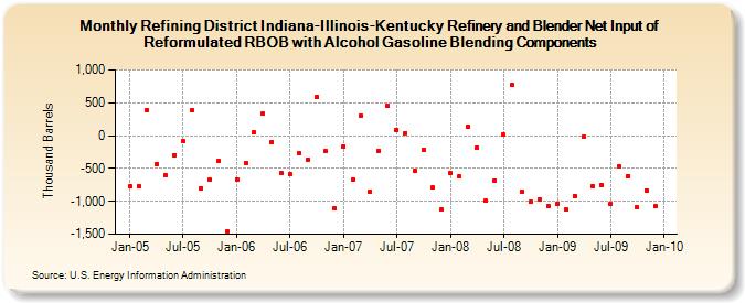 Refining District Indiana-Illinois-Kentucky Refinery and Blender Net Input of Reformulated RBOB with Alcohol Gasoline Blending Components (Thousand Barrels)