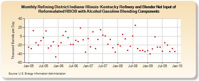 Refining District Indiana-Illinois-Kentucky Refinery and Blender Net Input of Reformulated RBOB with Alcohol Gasoline Blending Components (Thousand Barrels per Day)