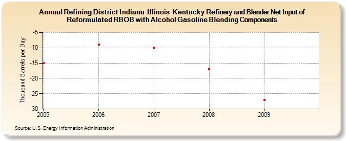 Refining District Indiana-Illinois-Kentucky Refinery and Blender Net Input of Reformulated RBOB with Alcohol Gasoline Blending Components (Thousand Barrels per Day)