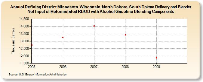 Refining District Minnesota-Wisconsin-North Dakota-South Dakota Refinery and Blender Net Input of Reformulated RBOB with Alcohol Gasoline Blending Components (Thousand Barrels)
