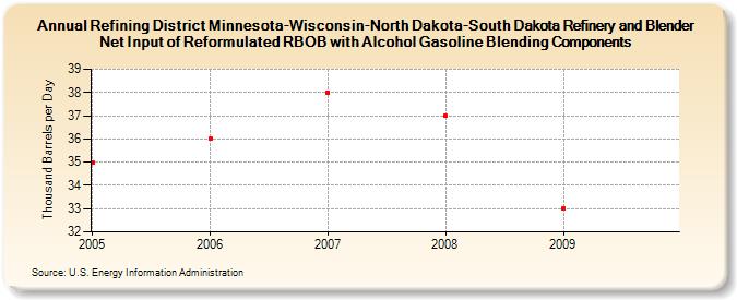 Refining District Minnesota-Wisconsin-North Dakota-South Dakota Refinery and Blender Net Input of Reformulated RBOB with Alcohol Gasoline Blending Components (Thousand Barrels per Day)