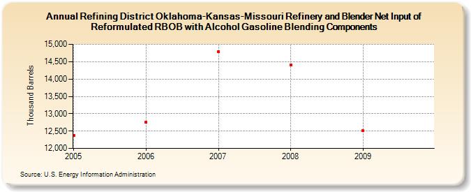 Refining District Oklahoma-Kansas-Missouri Refinery and Blender Net Input of Reformulated RBOB with Alcohol Gasoline Blending Components (Thousand Barrels)