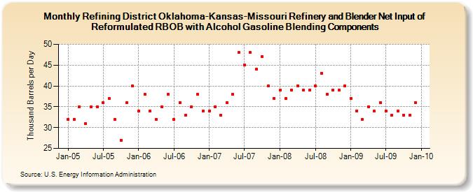 Refining District Oklahoma-Kansas-Missouri Refinery and Blender Net Input of Reformulated RBOB with Alcohol Gasoline Blending Components (Thousand Barrels per Day)