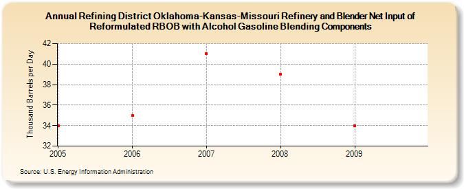 Refining District Oklahoma-Kansas-Missouri Refinery and Blender Net Input of Reformulated RBOB with Alcohol Gasoline Blending Components (Thousand Barrels per Day)