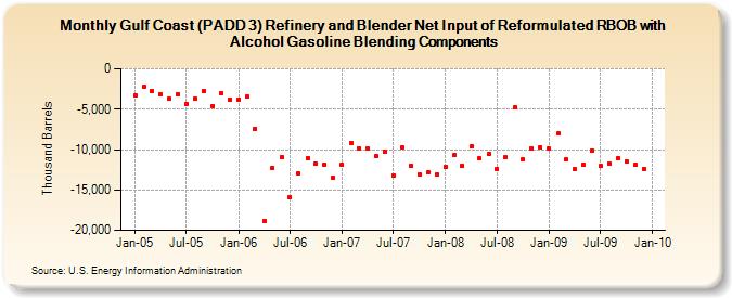 Gulf Coast (PADD 3) Refinery and Blender Net Input of Reformulated RBOB with Alcohol Gasoline Blending Components (Thousand Barrels)