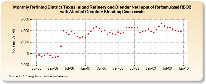 Refining District Texas Inland Refinery and Blender Net Input of Reformulated RBOB with Alcohol Gasoline Blending Components (Thousand Barrels)