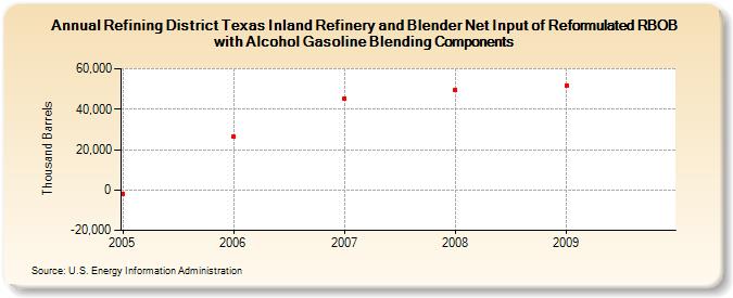 Refining District Texas Inland Refinery and Blender Net Input of Reformulated RBOB with Alcohol Gasoline Blending Components (Thousand Barrels)