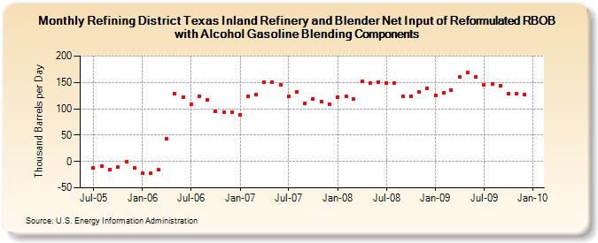 Refining District Texas Inland Refinery and Blender Net Input of Reformulated RBOB with Alcohol Gasoline Blending Components (Thousand Barrels per Day)