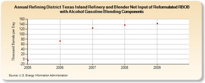 Refining District Texas Inland Refinery and Blender Net Input of Reformulated RBOB with Alcohol Gasoline Blending Components (Thousand Barrels per Day)