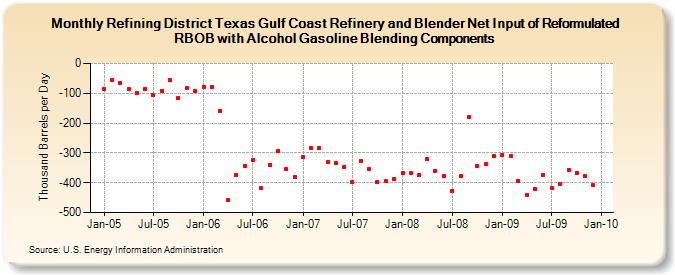 Refining District Texas Gulf Coast Refinery and Blender Net Input of Reformulated RBOB with Alcohol Gasoline Blending Components (Thousand Barrels per Day)