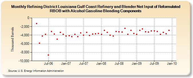 Refining District Louisiana Gulf Coast Refinery and Blender Net Input of Reformulated RBOB with Alcohol Gasoline Blending Components (Thousand Barrels)