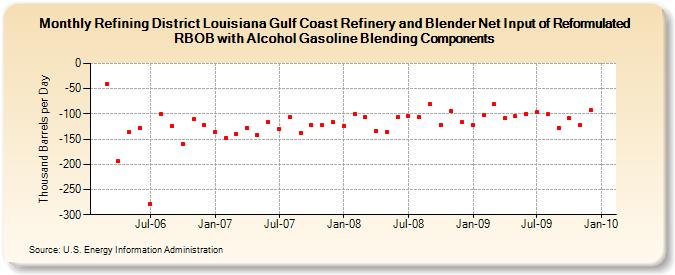 Refining District Louisiana Gulf Coast Refinery and Blender Net Input of Reformulated RBOB with Alcohol Gasoline Blending Components (Thousand Barrels per Day)