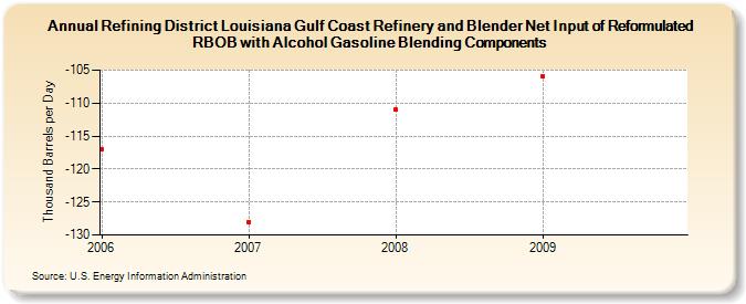 Refining District Louisiana Gulf Coast Refinery and Blender Net Input of Reformulated RBOB with Alcohol Gasoline Blending Components (Thousand Barrels per Day)