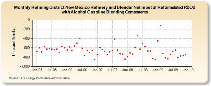 Refining District New Mexico Refinery and Blender Net Input of Reformulated RBOB with Alcohol Gasoline Blending Components (Thousand Barrels)