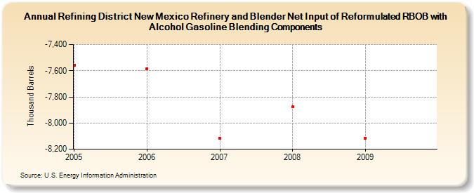 Refining District New Mexico Refinery and Blender Net Input of Reformulated RBOB with Alcohol Gasoline Blending Components (Thousand Barrels)